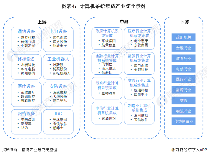 預(yù)見2022 《2022年中國計算機(jī)系統(tǒng)集成行業(yè)全景圖譜》